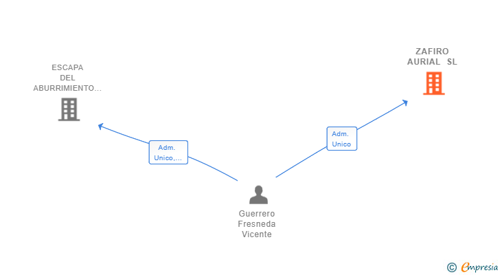 Vinculaciones societarias de ZAFIRO AURIAL SL