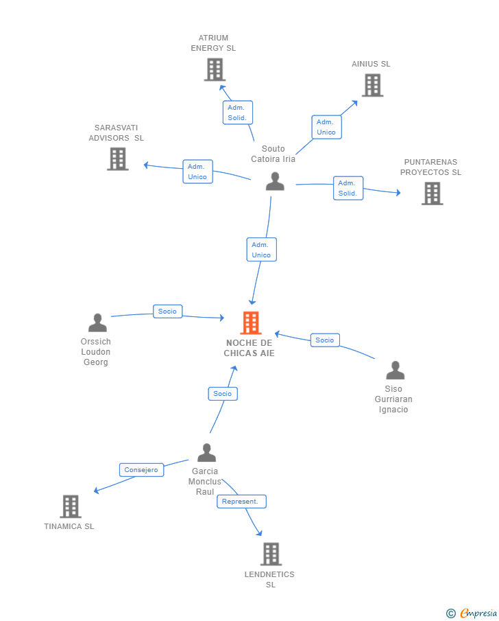 Vinculaciones societarias de NOCHE DE CHICAS AIE
