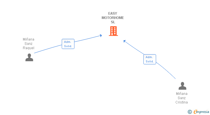 Vinculaciones societarias de EASY MOTORHOME SL