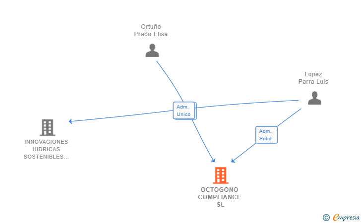 Vinculaciones societarias de OCTOGONO COMPLIANCE SL