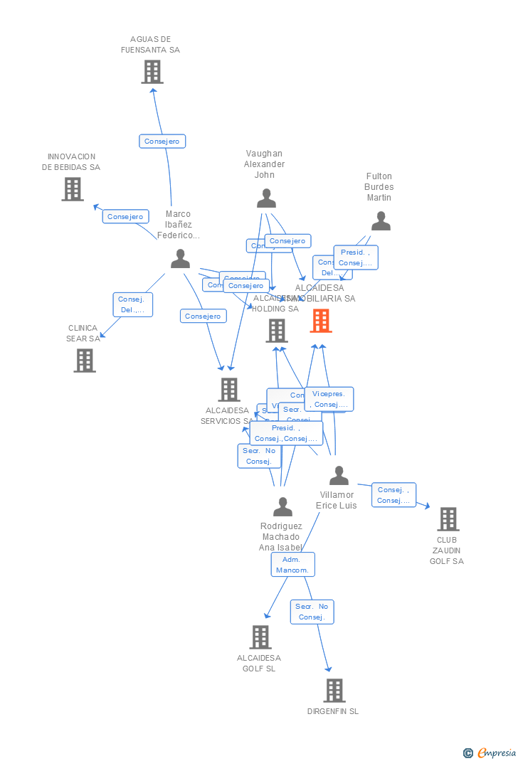 Vinculaciones societarias de ALCAIDESA INMOBILIARIA SA