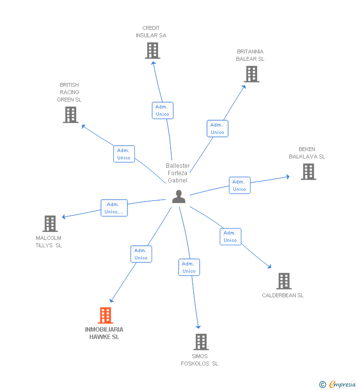 Vinculaciones societarias de INMOBILIARIA HAWKE SL