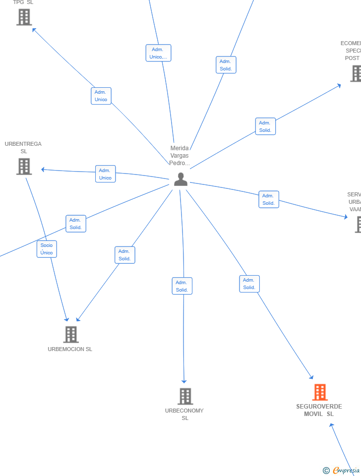 Vinculaciones societarias de SEGUROVERDE MOVIL SL