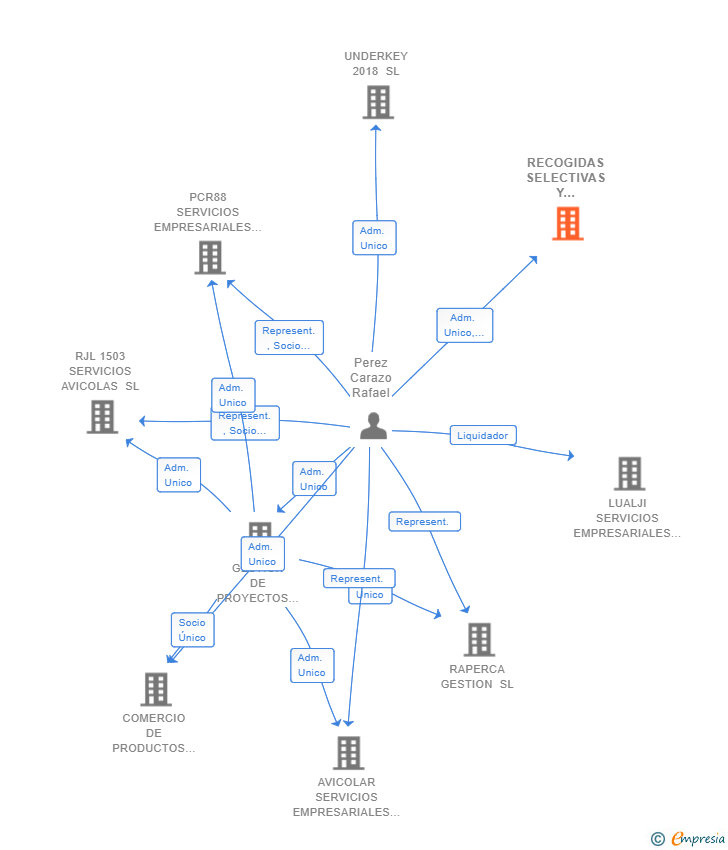 Vinculaciones societarias de RECOGIDAS SELECTIVAS Y TRASLADO DE AVES RPC SL