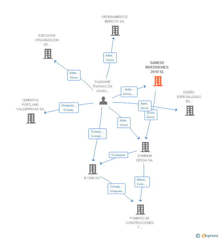 Vinculaciones societarias de SAMEDE INVERSIONES 2010 SL