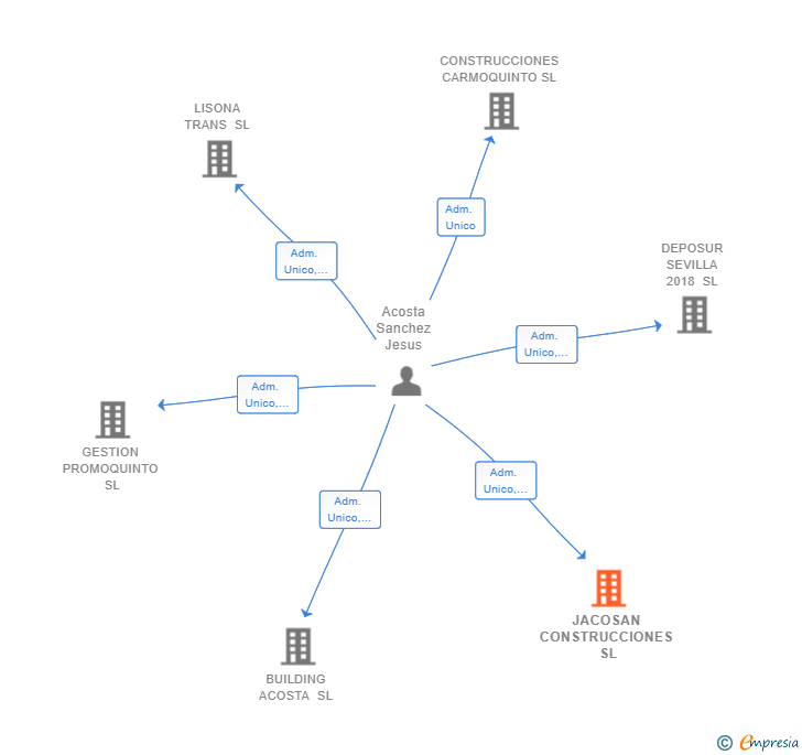 Vinculaciones societarias de JACOSAN CONSTRUCCIONES SL
