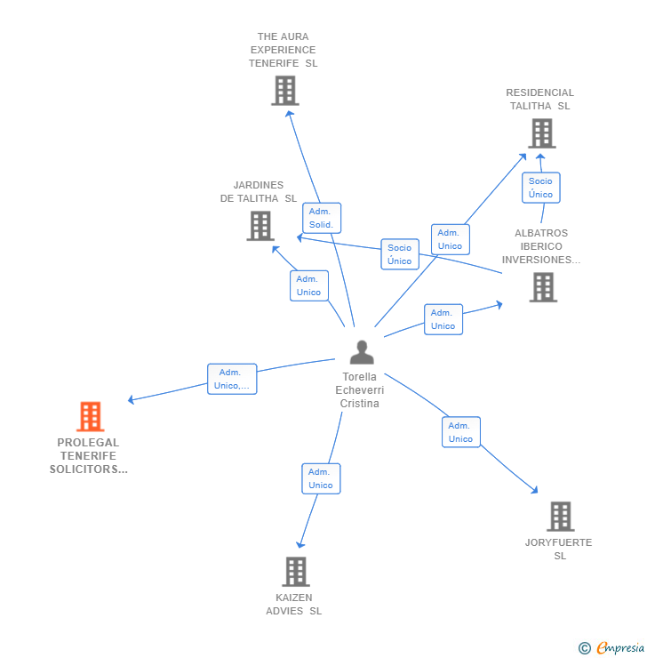 Vinculaciones societarias de PROLEGAL TENERIFE SOLICITORS SL