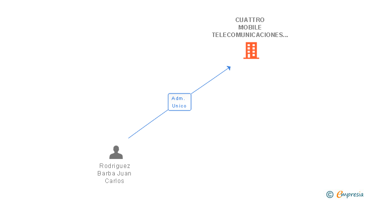 Vinculaciones societarias de HERMES ESTRATEGIA Y CONSULTORIA SL