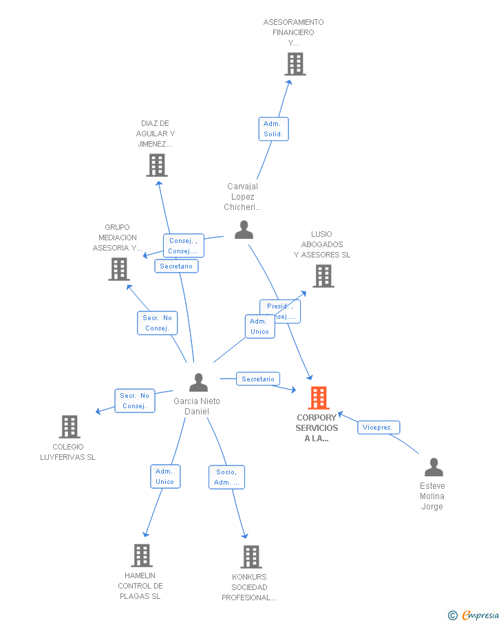Vinculaciones societarias de CORPORY SERVICIOS A LA MEDIACION SL