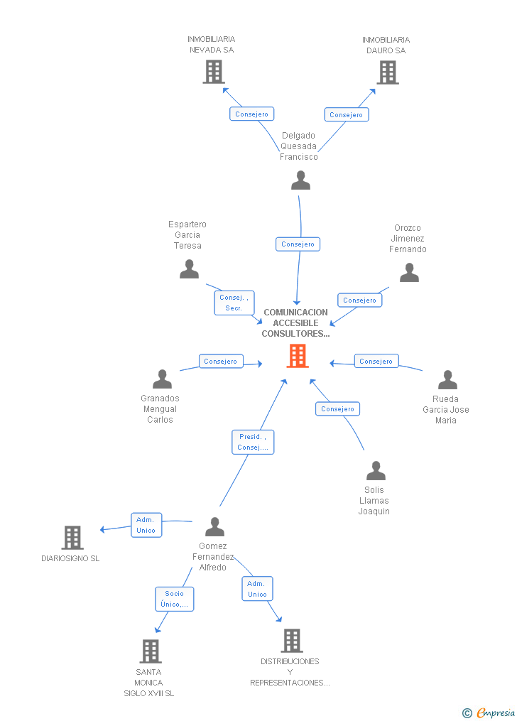 Vinculaciones societarias de COMUNICACION ACCESIBLE CONSULTORES SL