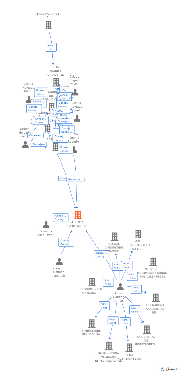 Vinculaciones societarias de AIPROX GYROOS SL