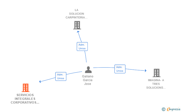 Vinculaciones societarias de SERVICIOS INTEGRALES CORPORATIVOS 3000 SL