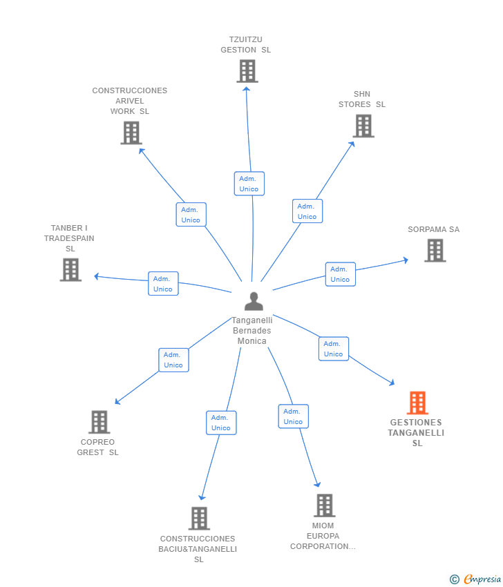 Vinculaciones societarias de GESTIONES TANGANELLI SL