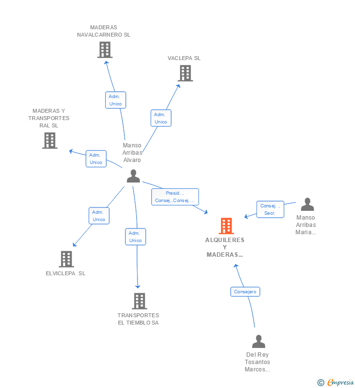Vinculaciones societarias de ALQUILERES Y MADERAS GUADAIRA SL
