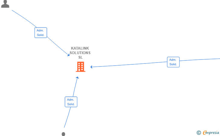 Vinculaciones societarias de KATALINK SOLUTIONS SL