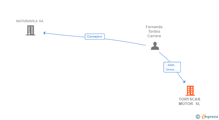 Vinculaciones societarias de TORYSCAR MOTOR SL