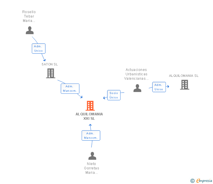 Vinculaciones societarias de ALQUILOMANIA XXI SL
