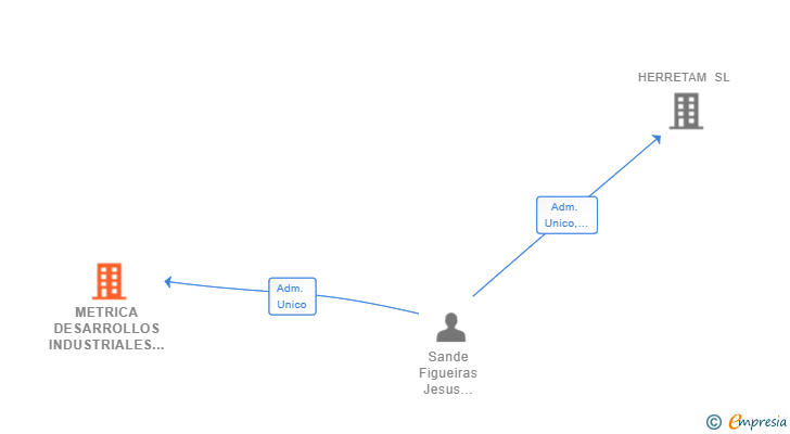 Vinculaciones societarias de METRICA DESARROLLOS INDUSTRIALES SL