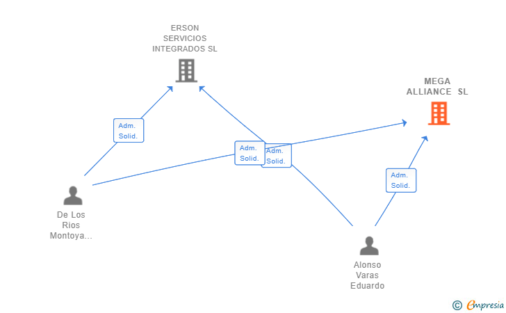Vinculaciones societarias de MEGA ALLIANCE SL
