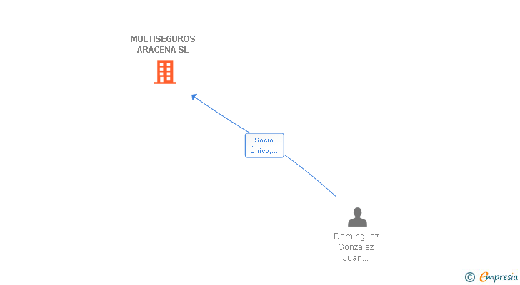 Vinculaciones societarias de MULTISEGUROS ARACENA SL