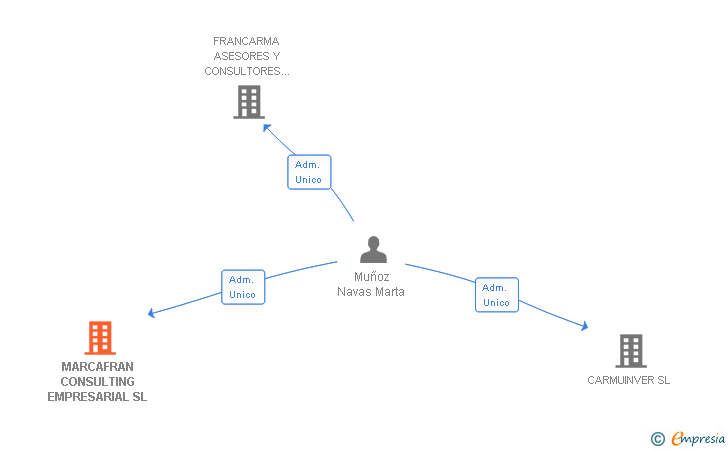 Vinculaciones societarias de MARCAFRAN CONSULTING EMPRESARIAL SL