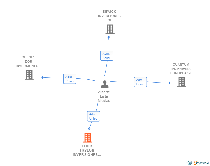 Vinculaciones societarias de TOUR TRYLON INVERSIONES SL
