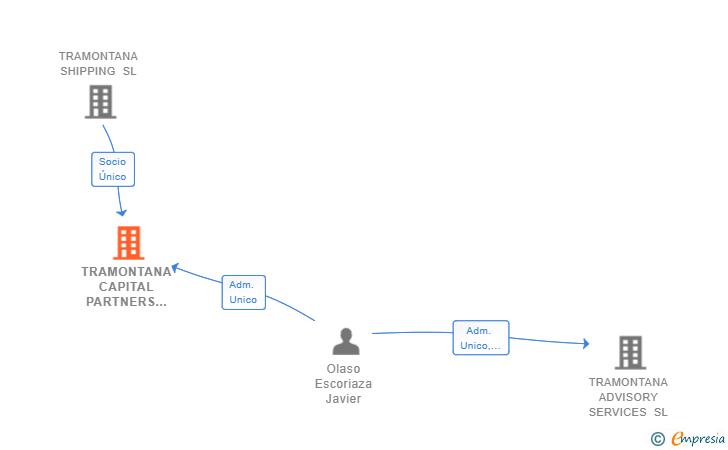 Vinculaciones societarias de TRAMONTANA CAPITAL PARTNERS SL