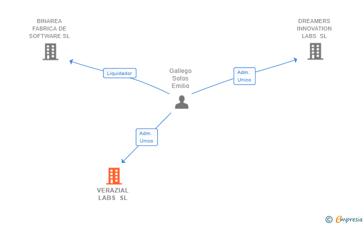 Vinculaciones societarias de VERAZIAL LABS SL