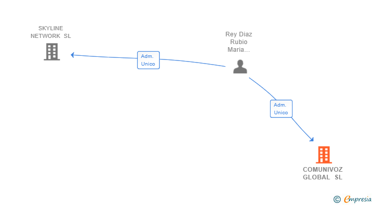 Vinculaciones societarias de COMUNIVOZ GLOBAL SL
