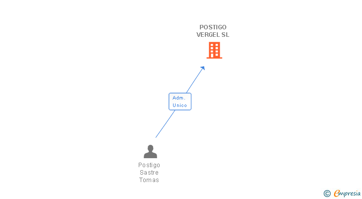 Vinculaciones societarias de POSTIGO VERGEL SL