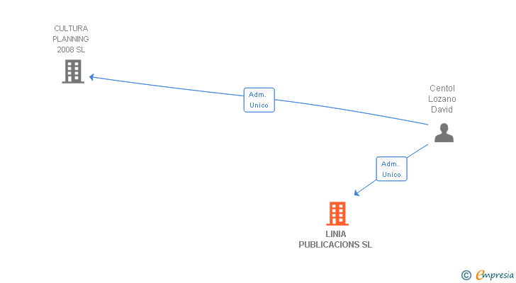 Vinculaciones societarias de LINIA PUBLICACIONS SL