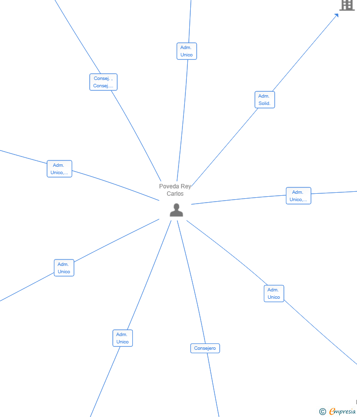 Vinculaciones societarias de FLYING FISH 17 SL