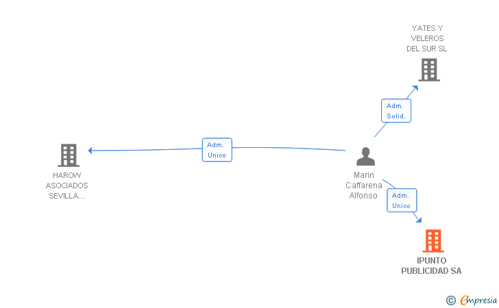 Vinculaciones societarias de IPUNTO PUBLICIDAD SL