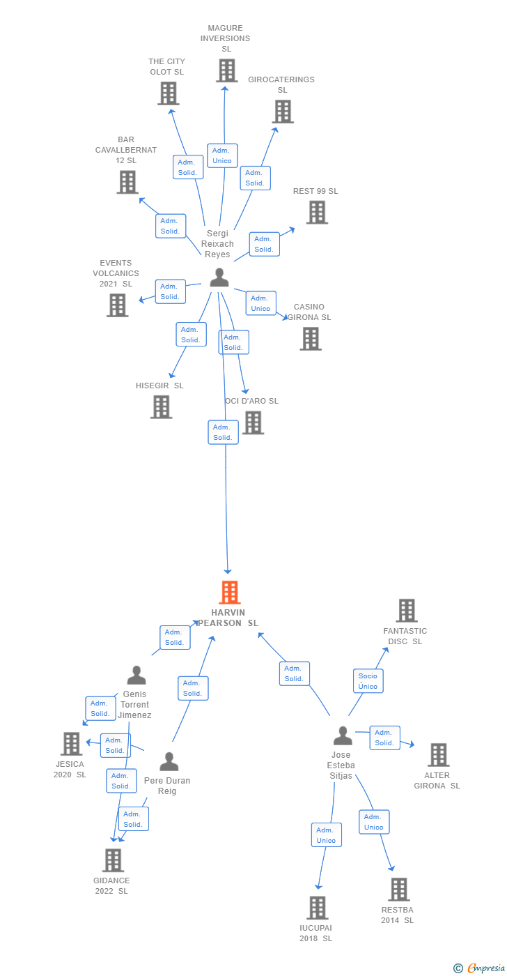 Vinculaciones societarias de HARVIN PEARSON SL