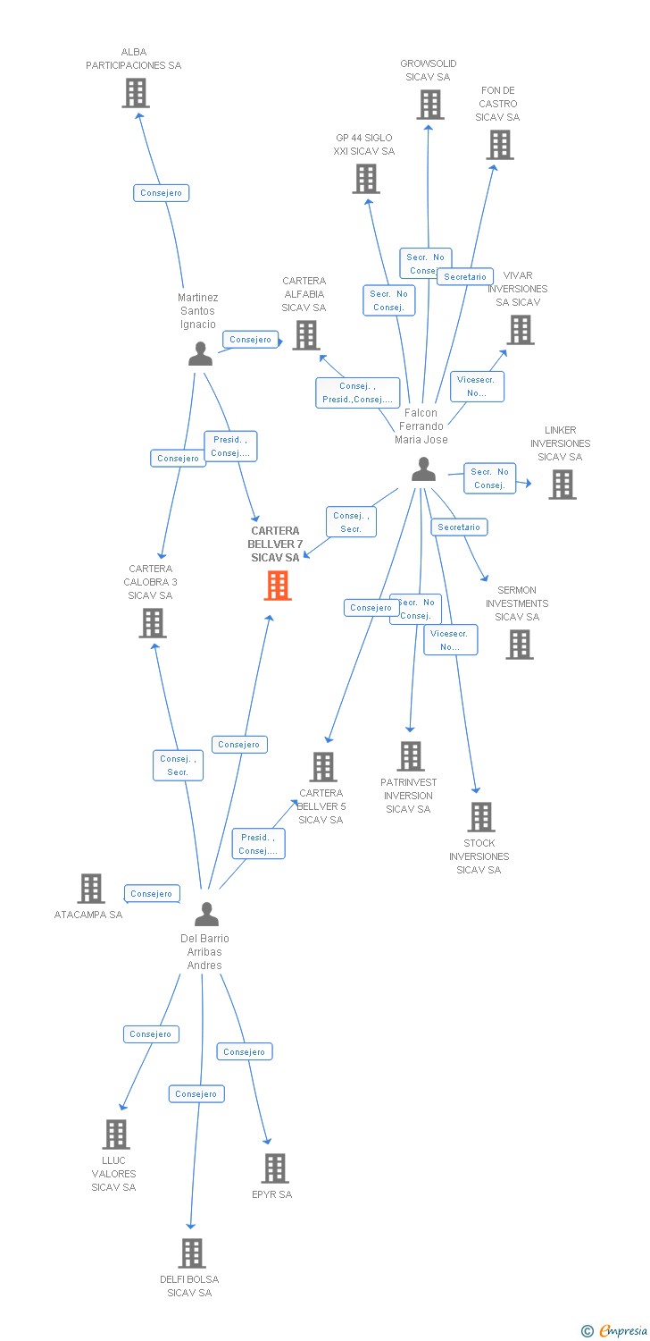 Vinculaciones societarias de CARTERA BELLVER 7 SA
