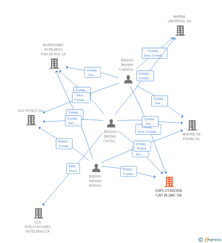 Vinculaciones societarias de EXPLOTADORA CAP BLANC SA