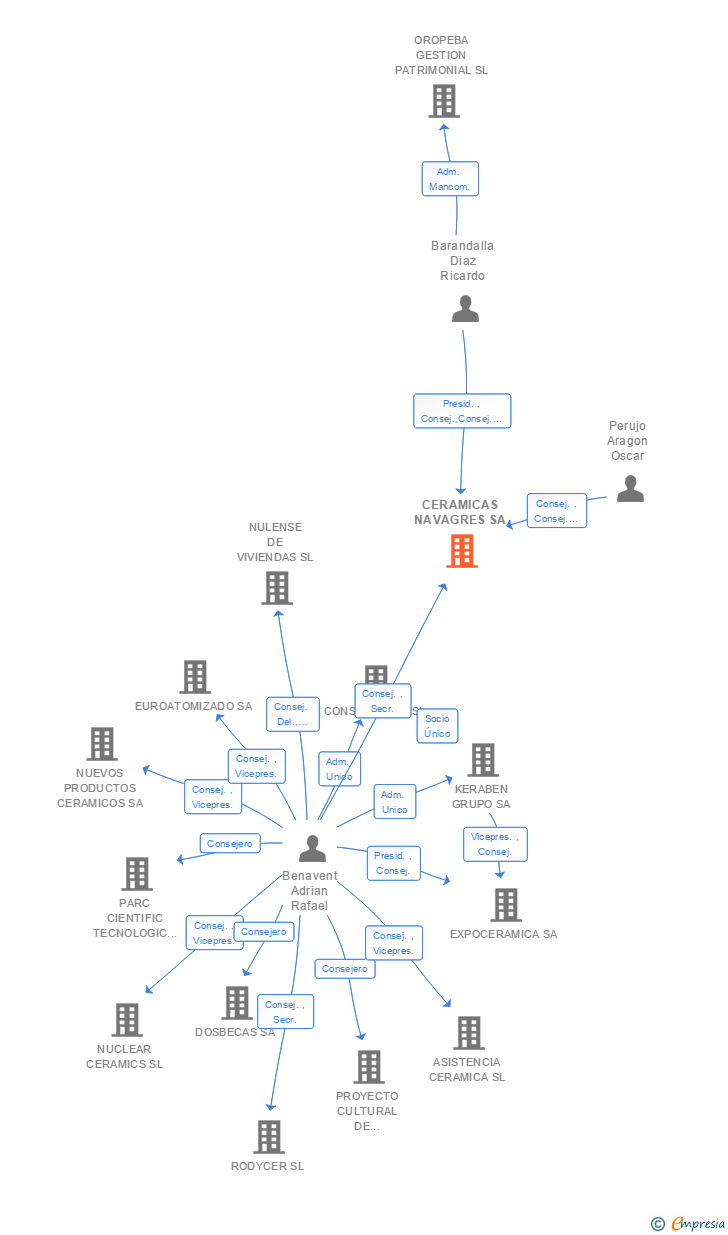 Vinculaciones societarias de CERAMICAS NAVAGRES SA
