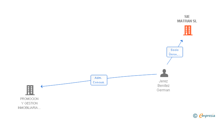 Vinculaciones societarias de DOÑANA GOLD SL