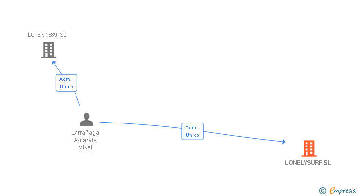 Vinculaciones societarias de LONELYSURF SL
