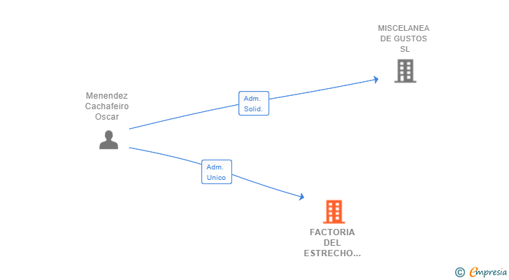 Vinculaciones societarias de FACTORIA DEL ESTRECHO SL