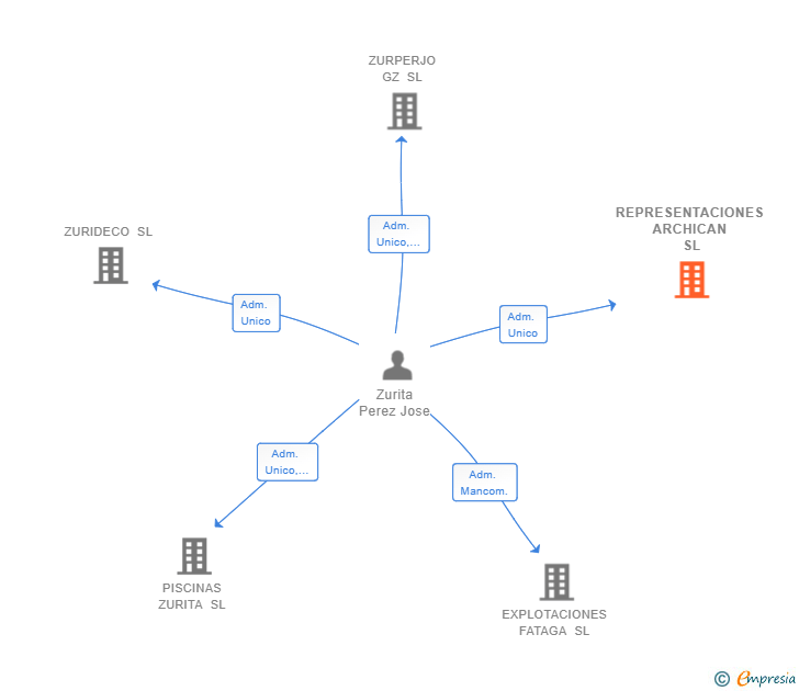 Vinculaciones societarias de REPRESENTACIONES ARCHICAN SL