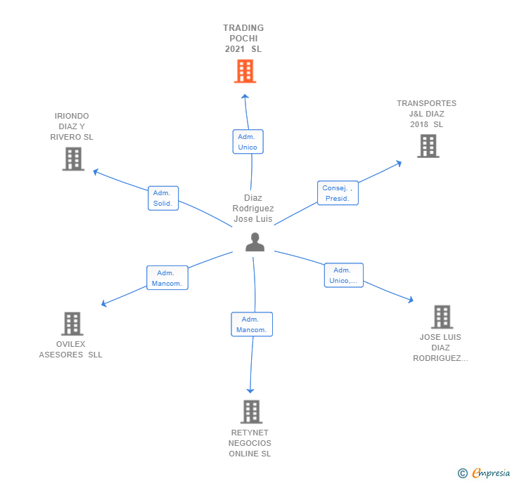 Vinculaciones societarias de TRADING POCHI 2021 SL