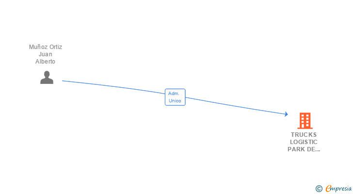 Vinculaciones societarias de TRUCKS LOGISTIC PARK DE MADRID SA