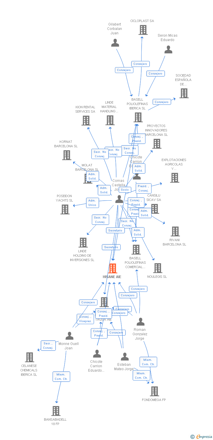 Vinculaciones societarias de HISANE AIE