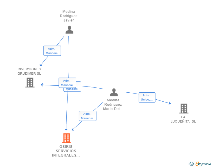 Vinculaciones societarias de OSIRIS SERVICIOS INTEGRALES SL