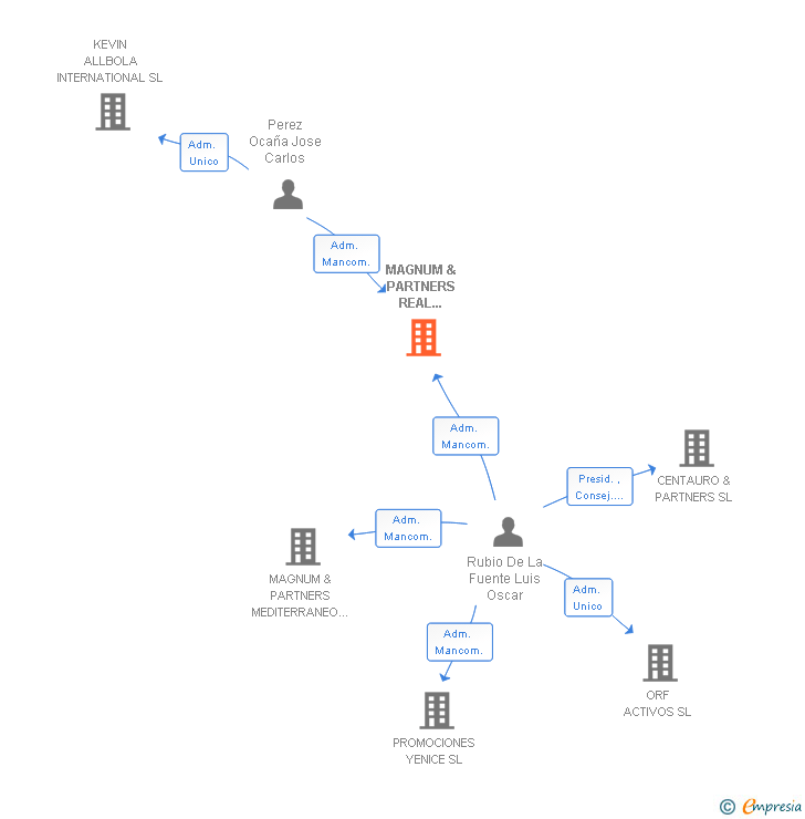 Vinculaciones societarias de MAGNUM & PARTNERS REAL ESTATE SL