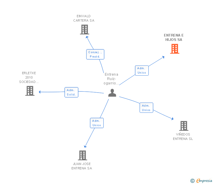 Vinculaciones societarias de ENTRENA E HIJOS SA