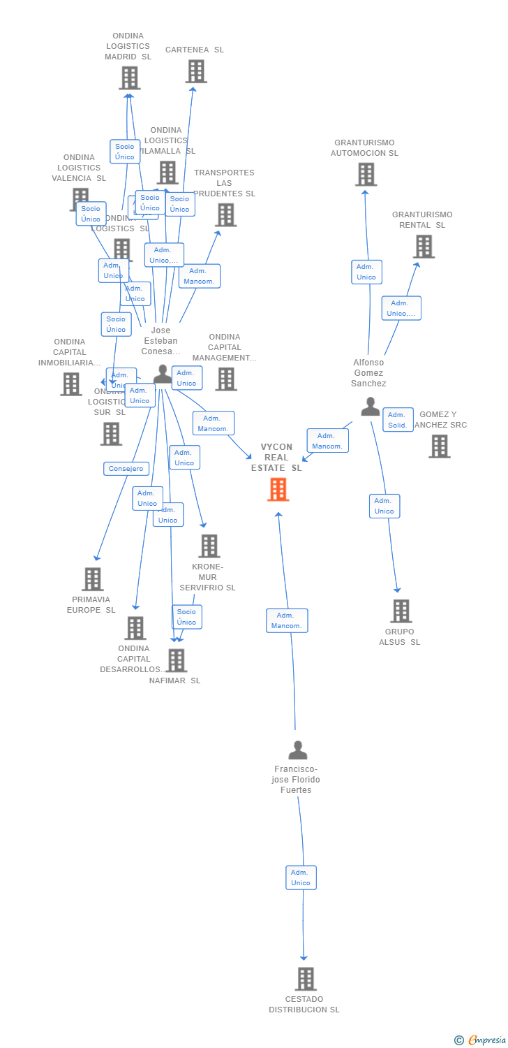 Vinculaciones societarias de VYCON REAL ESTATE SL