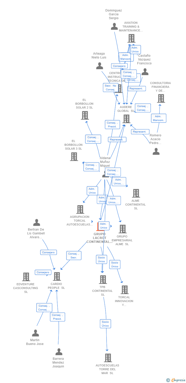 Vinculaciones societarias de GRUPO LACROT CONTINENTAL SL