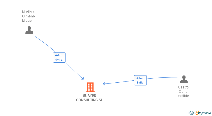 Vinculaciones societarias de GUAYED CONSULTING SL